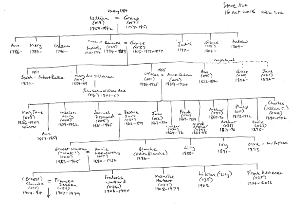 Aze family tree